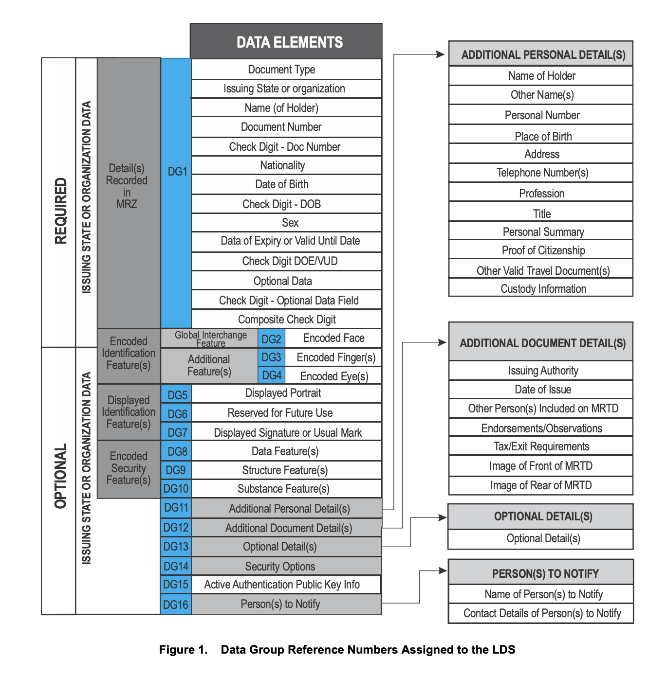 eMRTD Data Groups